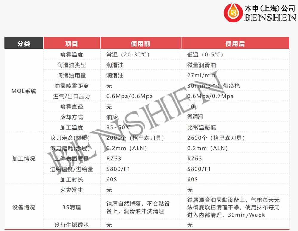 低温微量润滑数据报告